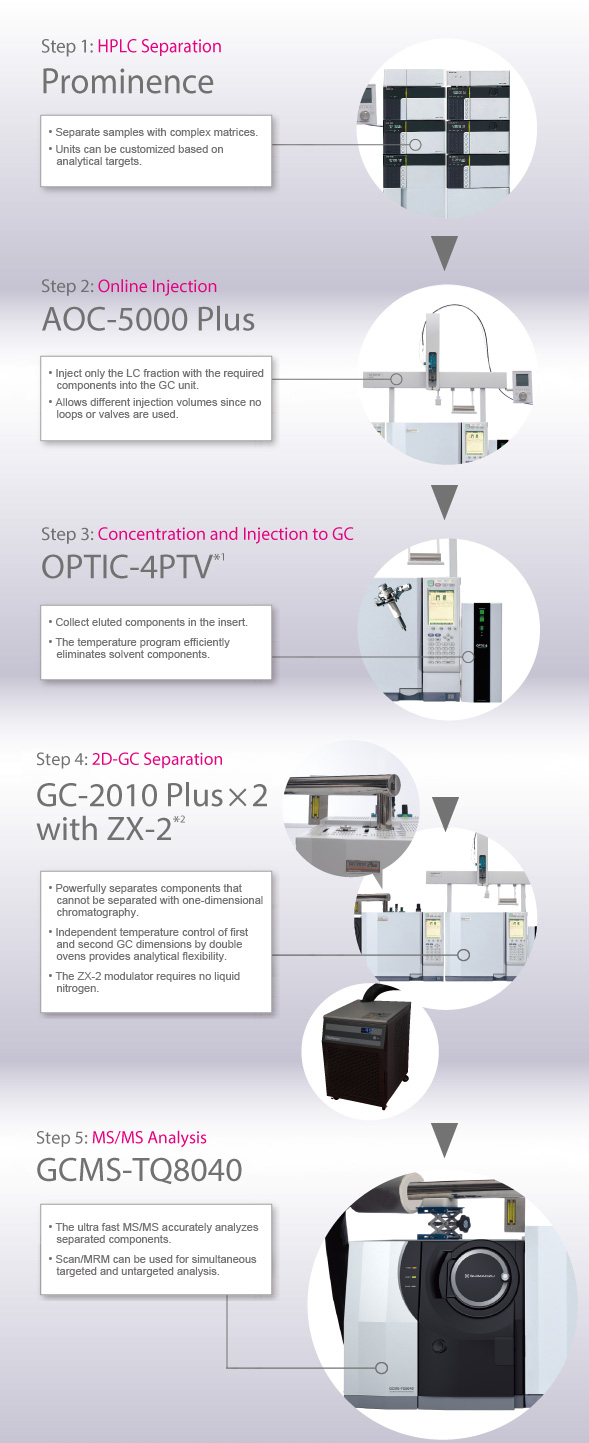 Wielowymiarowy system 5D Ultra-e