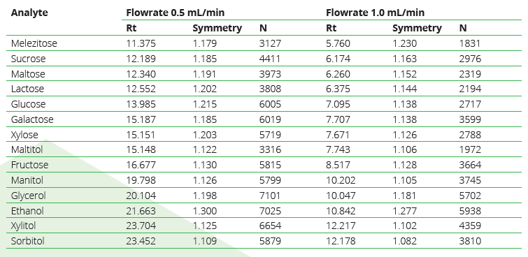 Retention times at different flowrate on ASTRA® Sugar Ca(S)